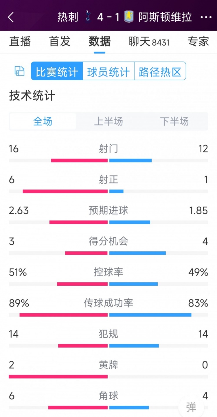 下半場(chǎng)爆發(fā)逆轉(zhuǎn)！熱刺4-1維拉全場(chǎng)數(shù)據(jù)：射門16-12，射正6-1