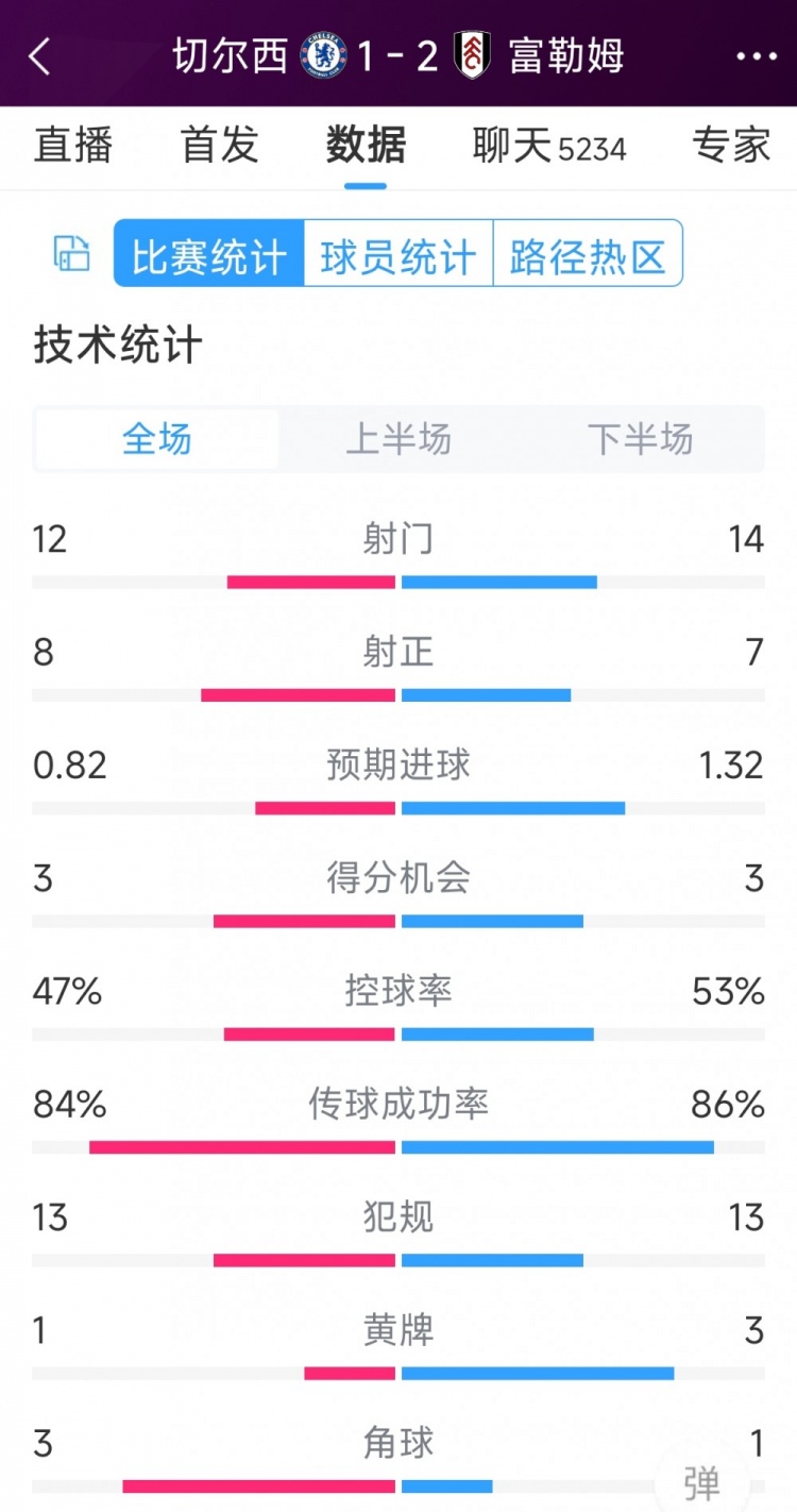 遭逆轉絕殺，切爾西1-2富勒姆全場數據：射門12-14，射正8-7